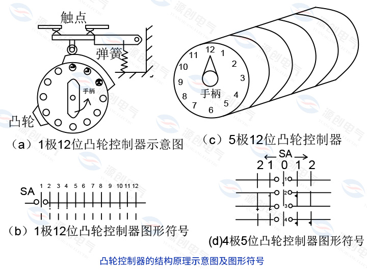 凸輪控制器的結(jié)構(gòu)原理示意圖及圖形符號 凸輪控制器的結(jié)構(gòu)原理示意圖及圖形符號