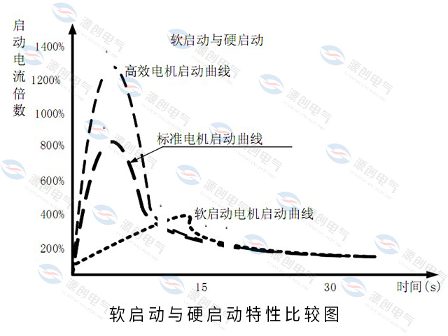 高壓固態(tài)軟起動柜特性 高壓固態(tài)軟起動柜特性